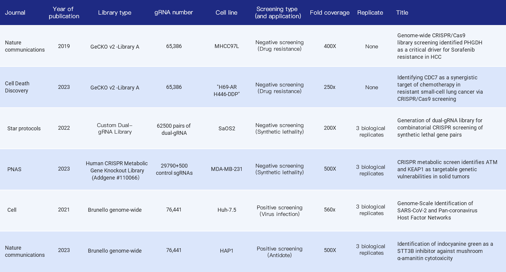 Citations indicating fold coverage of CRISPR library in cell screening experiment