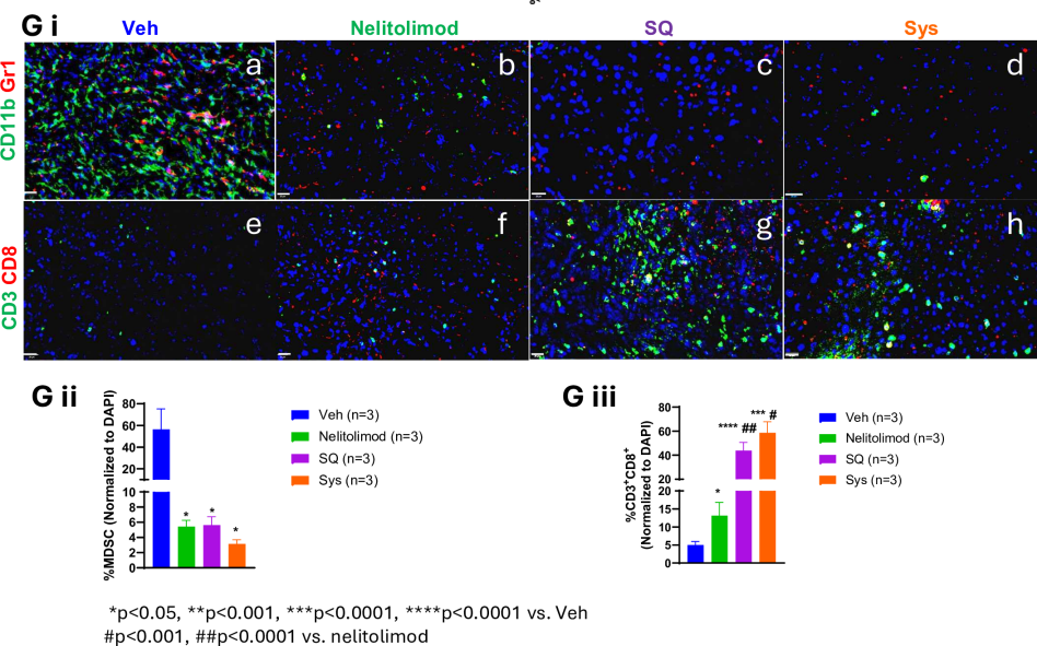 The regulatory effects of PEDD system-delivered nelitolimod on liver myeloid and lymphoid systems are maintained when combined with Sys or SQ delivery of CPI