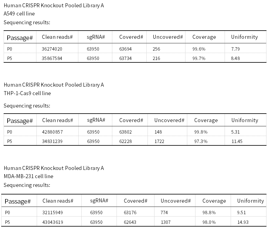 NGS results of different library cells at P0 and P5 passages