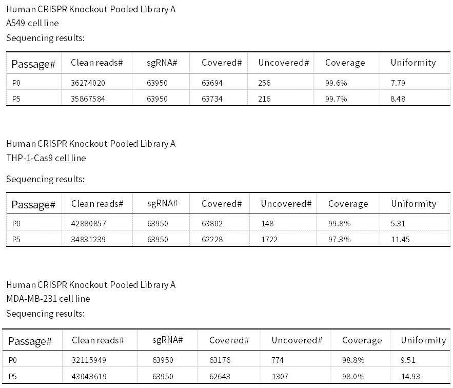 ure 3. NGS results of different library cells at P0 and P5 passages