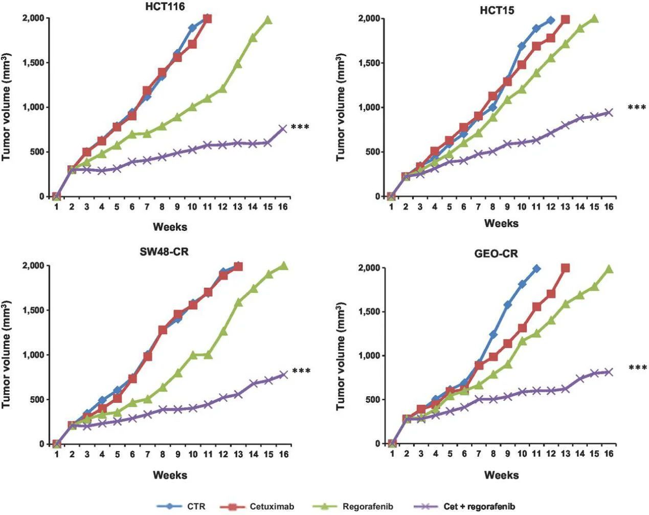 study the effect of kras mutation